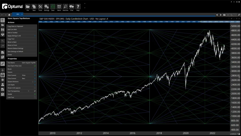Chart Showing Gann Squares being used
